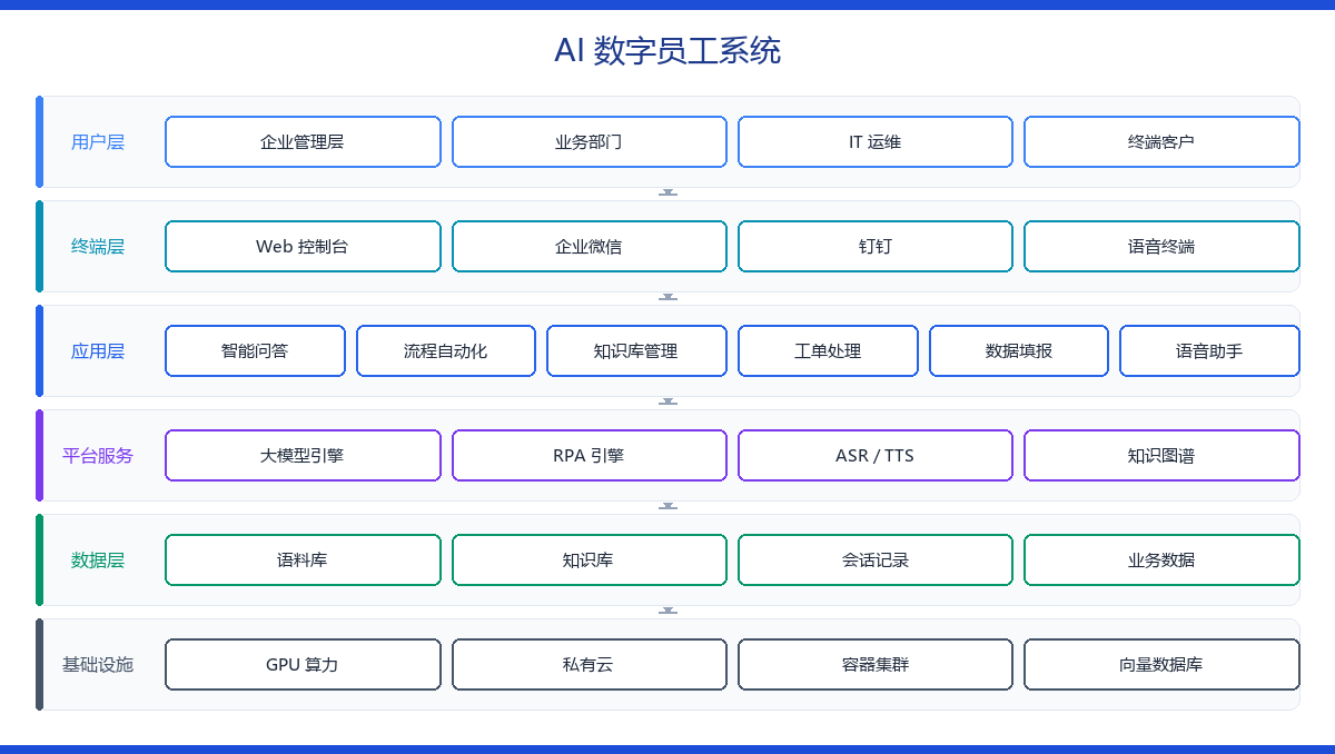 Ai数字员工系统 功能架构图