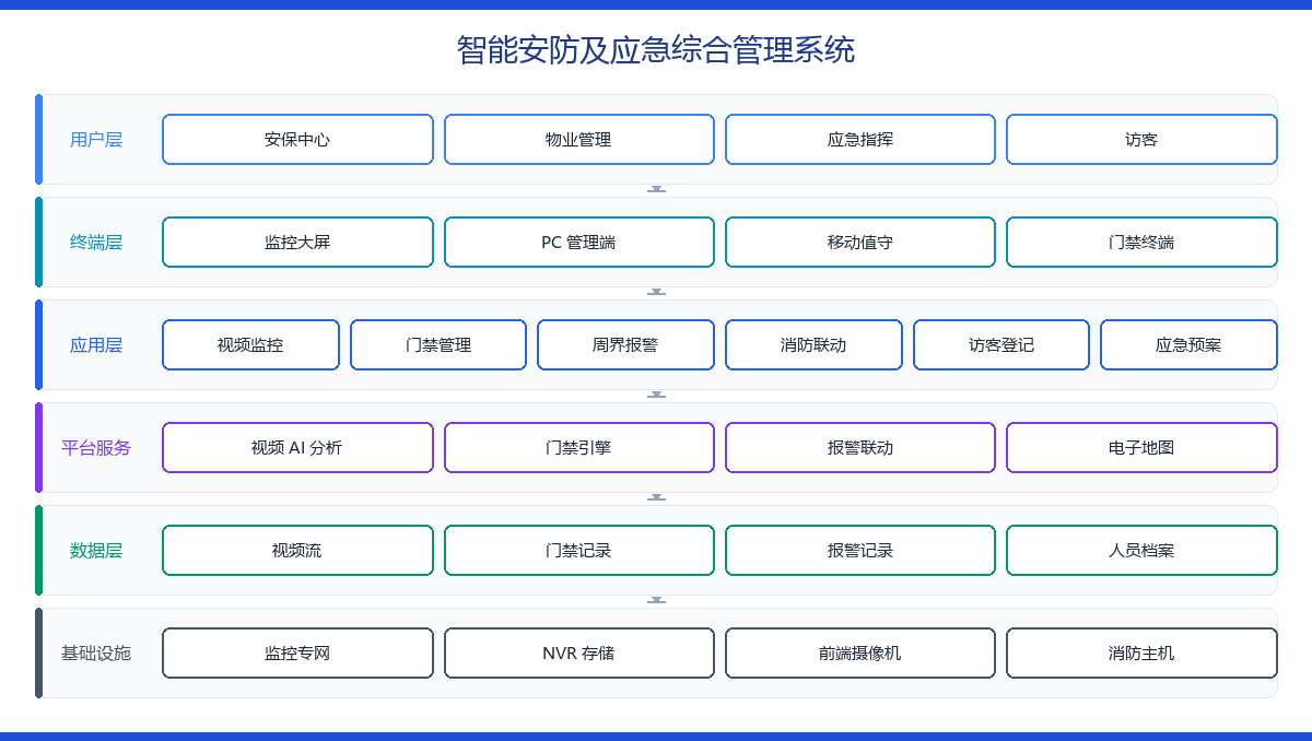 智能安防及应急综合管理系统 功能架构图