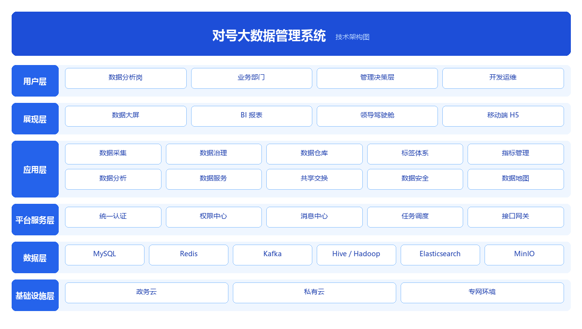 对号大数据管理系统 功能架构图