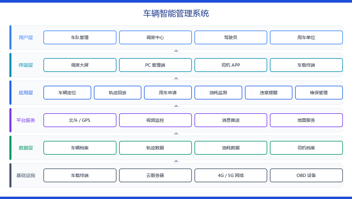 车辆智能管理系统 功能架构图