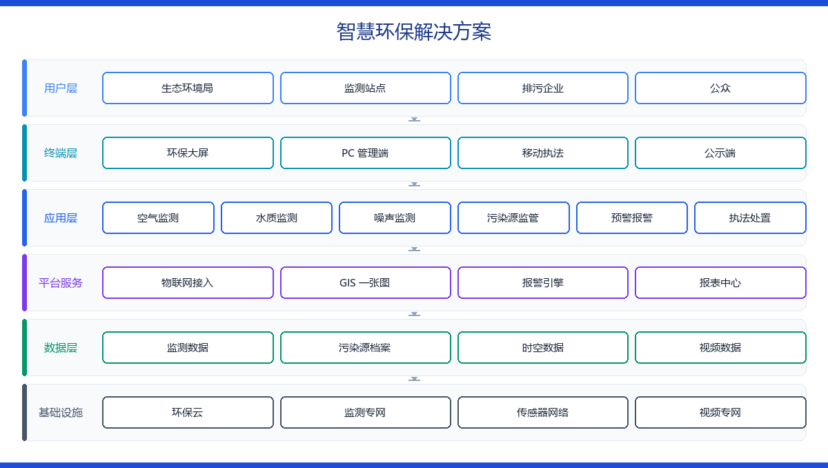 智慧环保解决方案 功能架构图