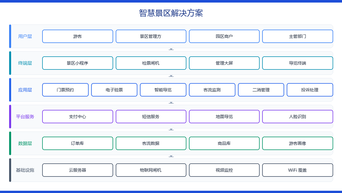 智慧景区解决方案 功能架构图