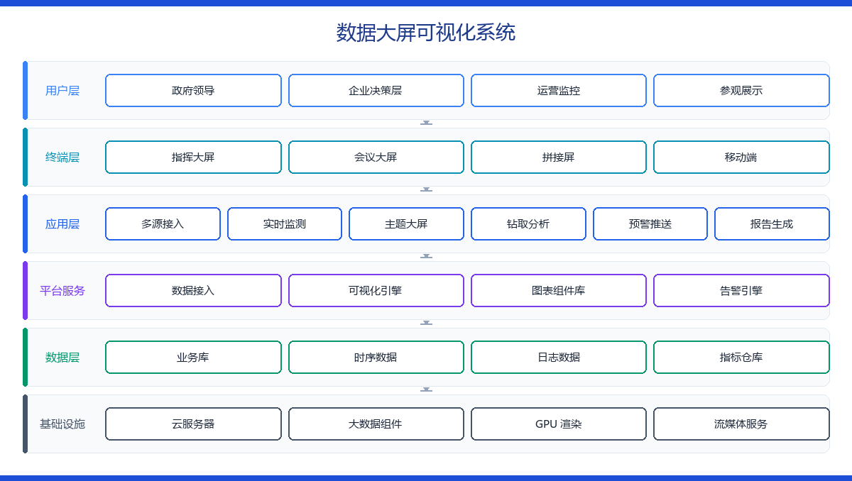数据大屏可视化系统 功能架构图