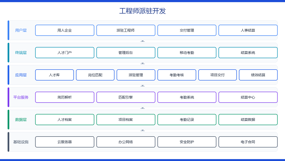 工程师派驻开发 功能架构图