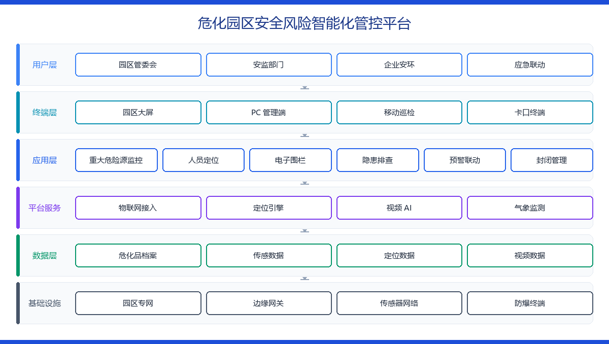 危化园区安全风险智能化管控平台 功能架构图