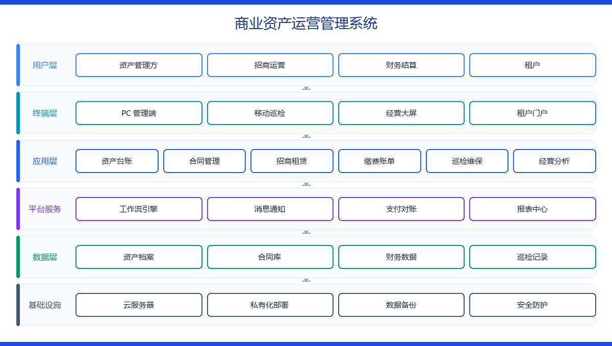 商业资产运营管理系统 功能架构图